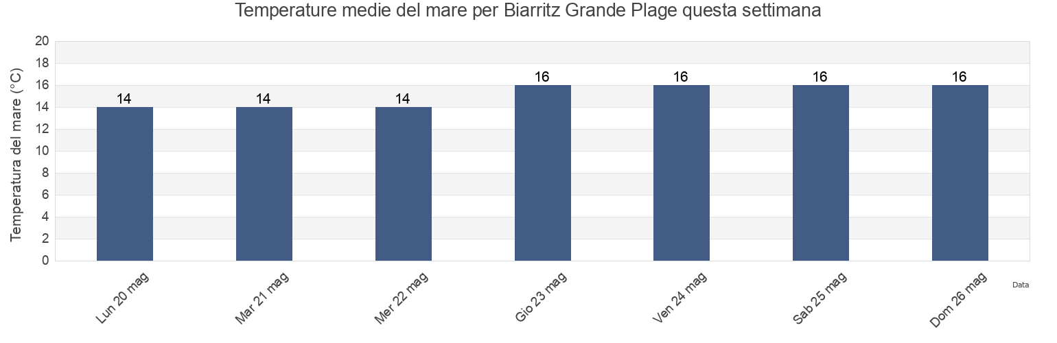 Temperature del mare per Biarritz Grande Plage, Pyrénées-Atlantiques, Nouvelle-Aquitaine, France questa settimana