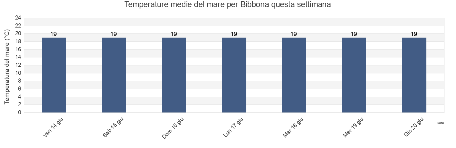 Temperature del mare per Bibbona, Provincia di Livorno, Tuscany, Italy questa settimana