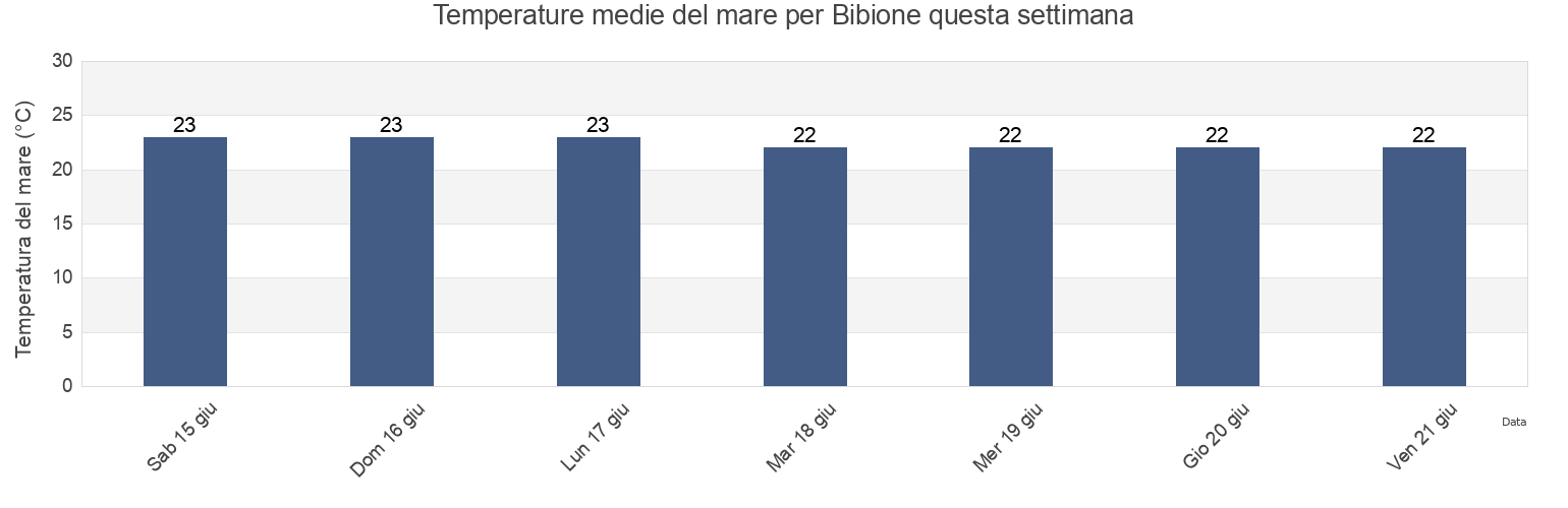 Temperature del mare per Bibione, Provincia di Venezia, Veneto, Italy questa settimana