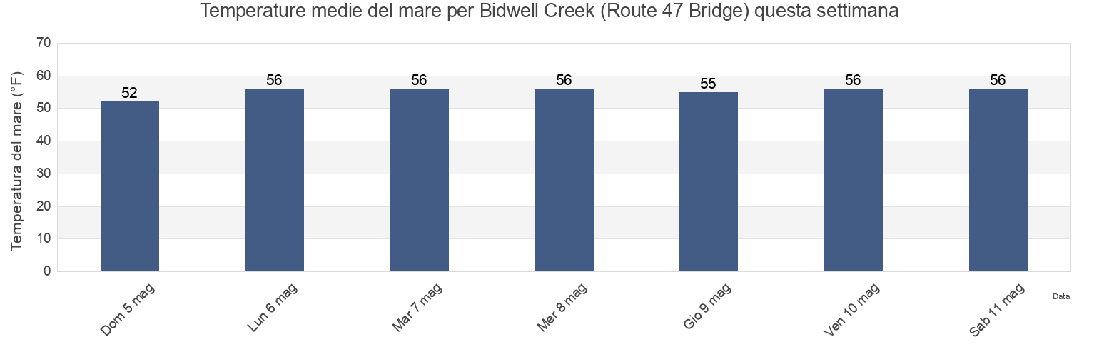 Temperature del mare per Bidwell Creek (Route 47 Bridge), Cape May County, New Jersey, United States questa settimana