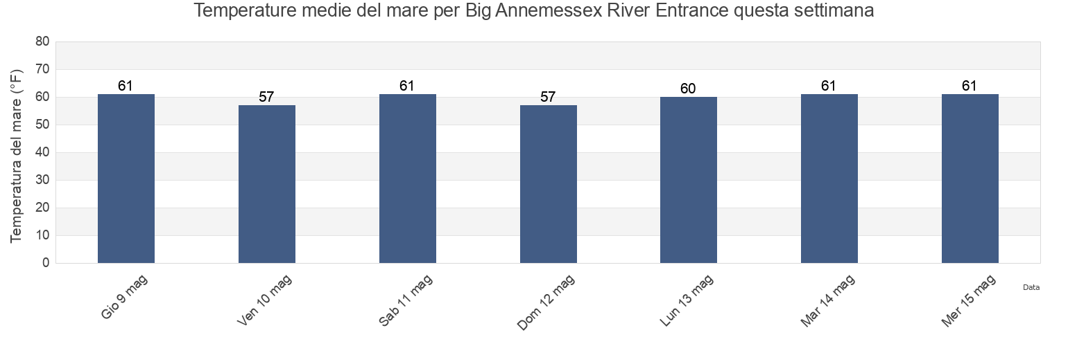 Temperature del mare per Big Annemessex River Entrance, Somerset County, Maryland, United States questa settimana