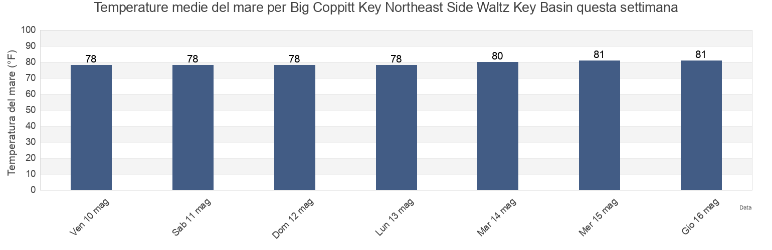 Temperature del mare per Big Coppitt Key Northeast Side Waltz Key Basin, Monroe County, Florida, United States questa settimana