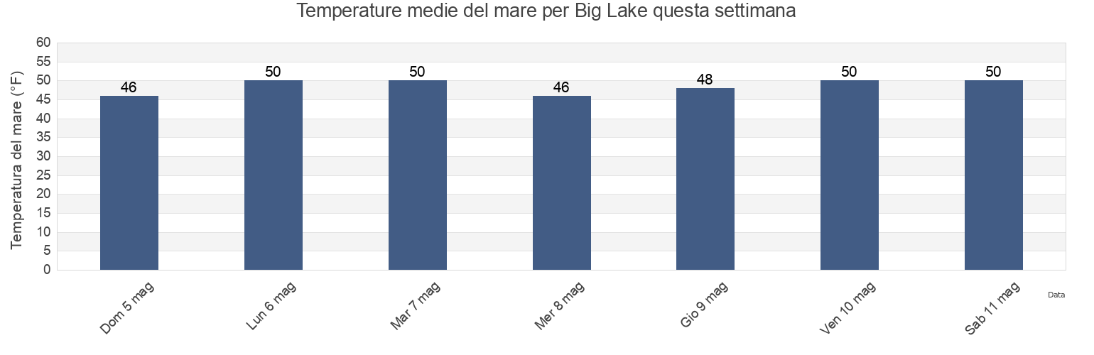 Temperature del mare per Big Lake, Skagit County, Washington, United States questa settimana
