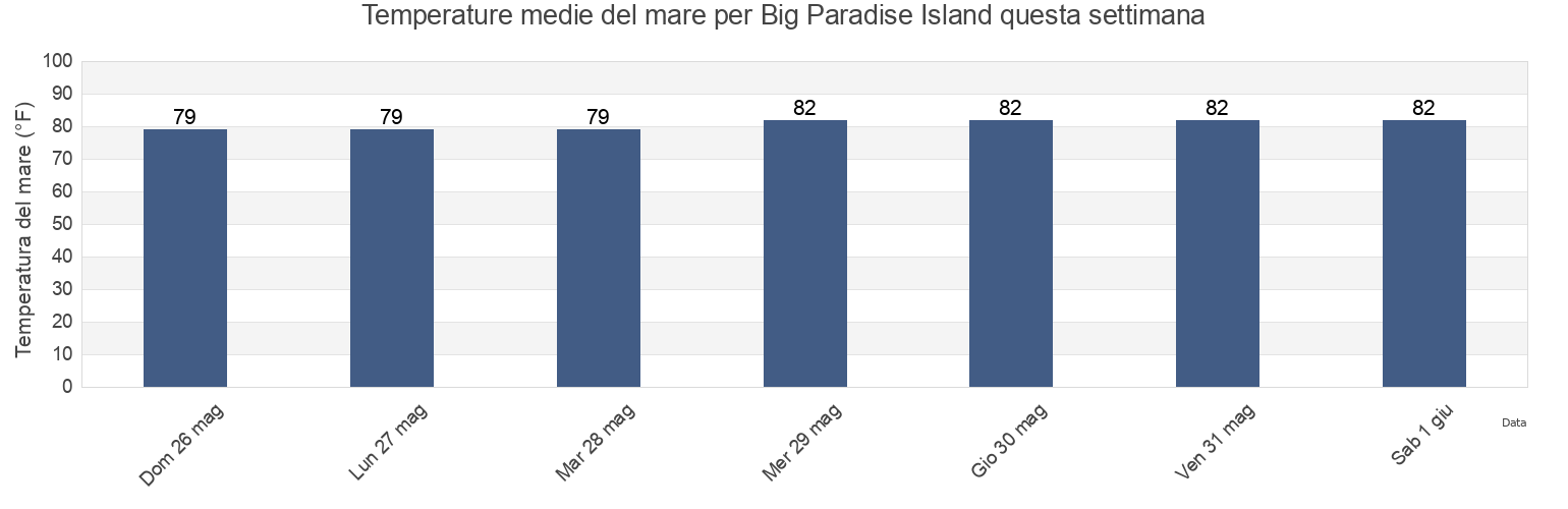 Temperature del mare per Big Paradise Island, Orleans Parish, Louisiana, United States questa settimana