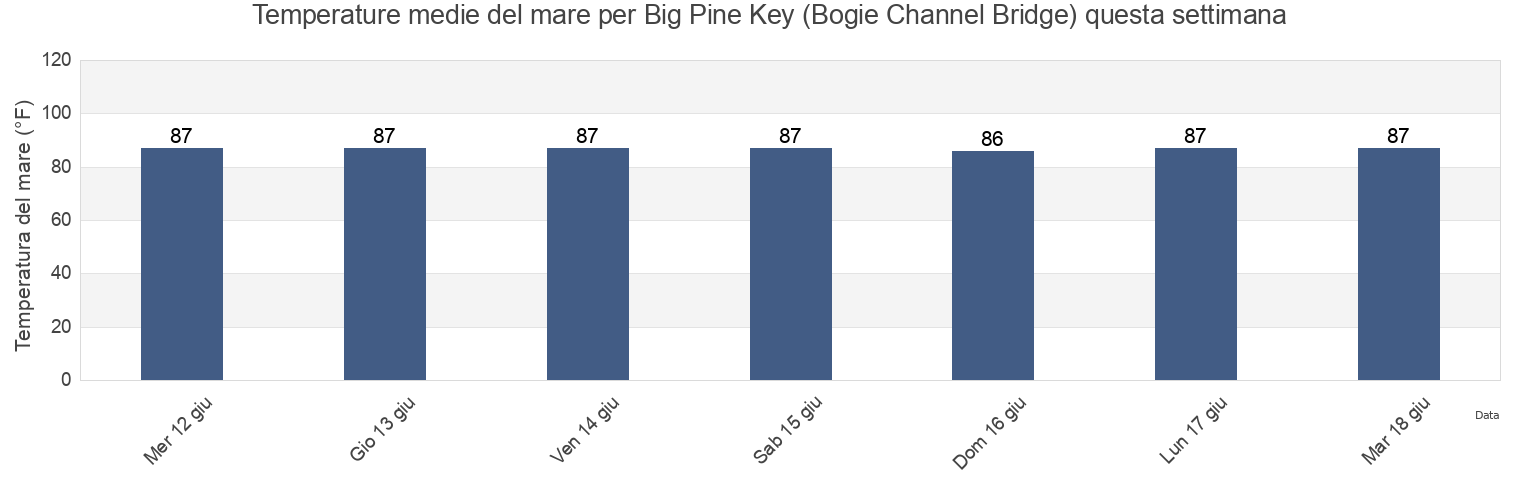 Temperature del mare per Big Pine Key (Bogie Channel Bridge), Monroe County, Florida, United States questa settimana