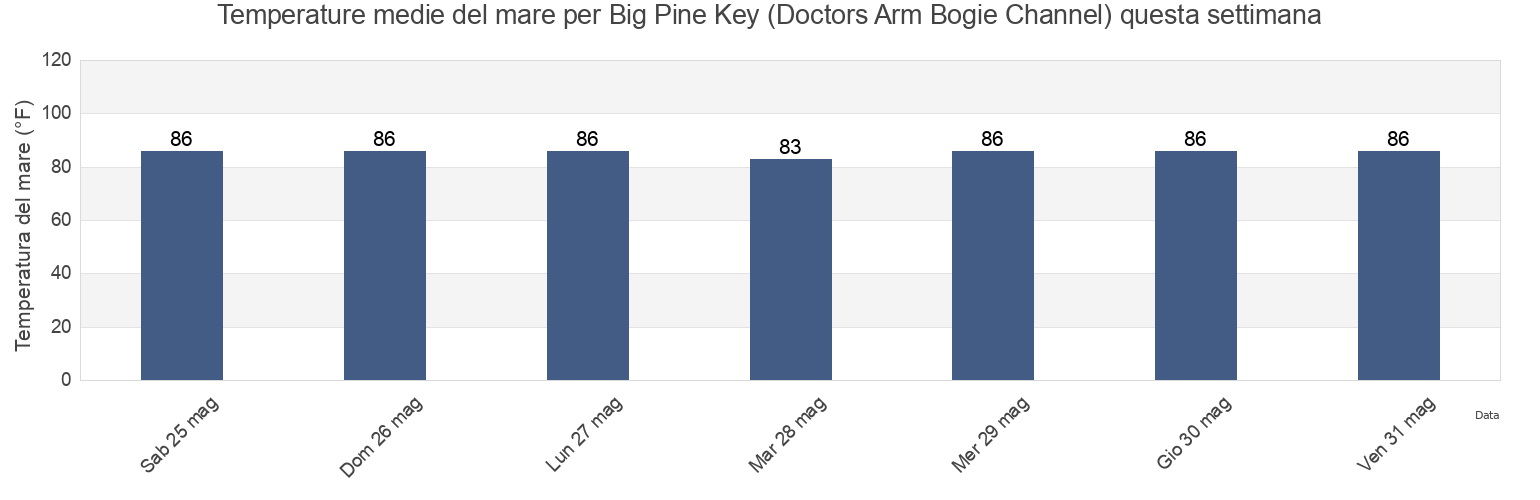 Temperature del mare per Big Pine Key (Doctors Arm Bogie Channel), Monroe County, Florida, United States questa settimana
