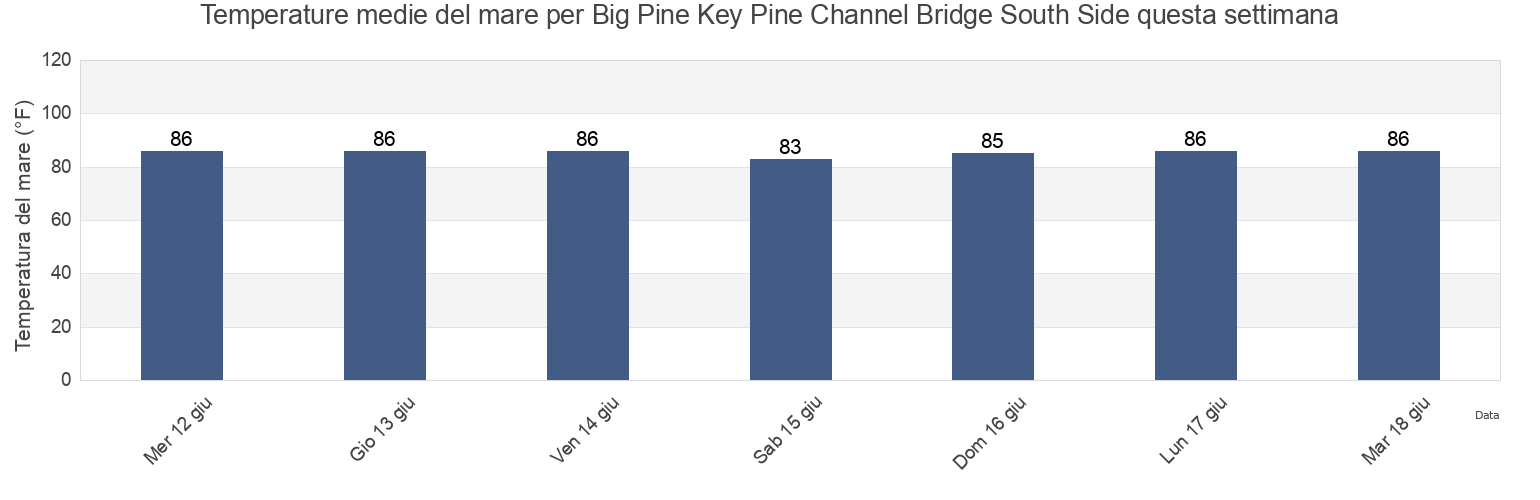 Temperature del mare per Big Pine Key Pine Channel Bridge South Side, Monroe County, Florida, United States questa settimana