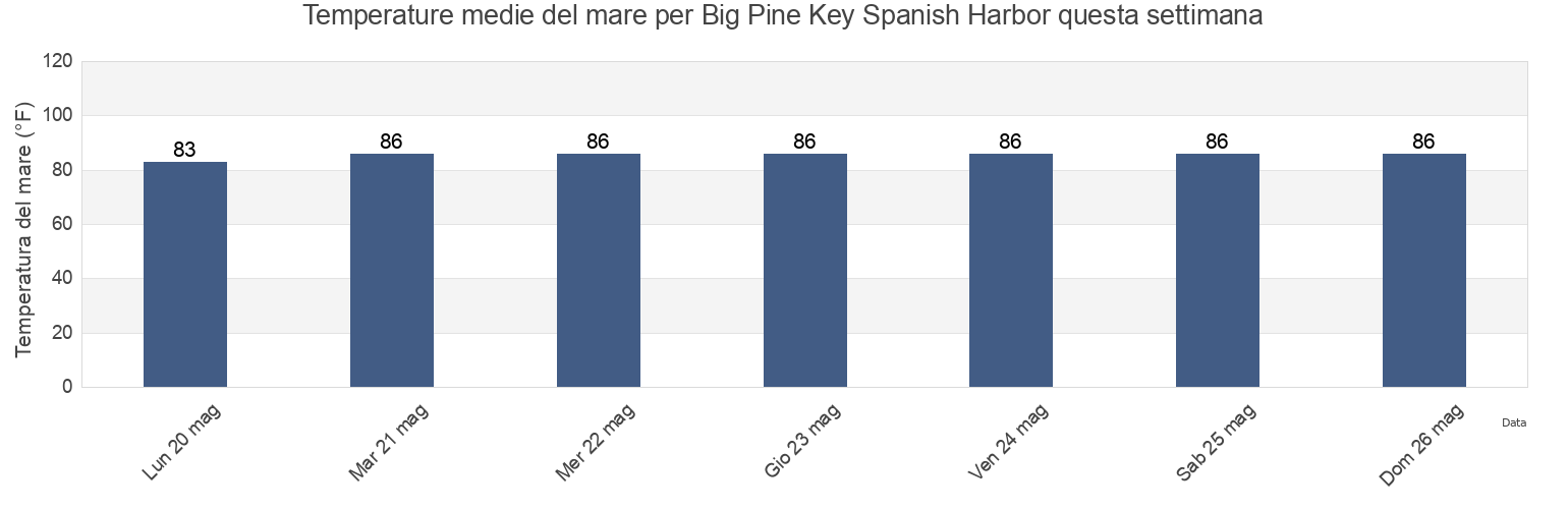 Temperature del mare per Big Pine Key Spanish Harbor, Monroe County, Florida, United States questa settimana