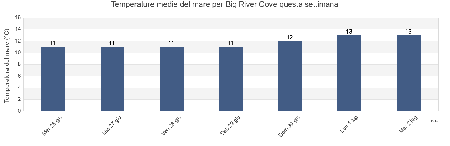 Temperature del mare per Big River Cove, Flinders, Tasmania, Australia questa settimana