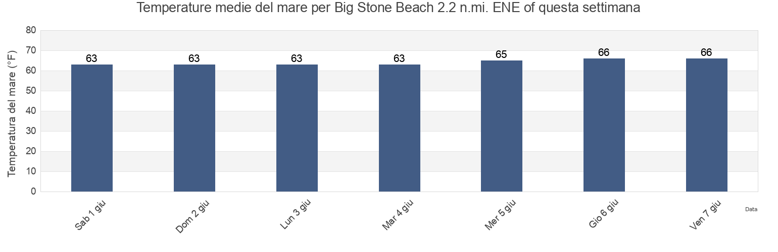 Temperature del mare per Big Stone Beach 2.2 n.mi. ENE of, Kent County, Delaware, United States questa settimana