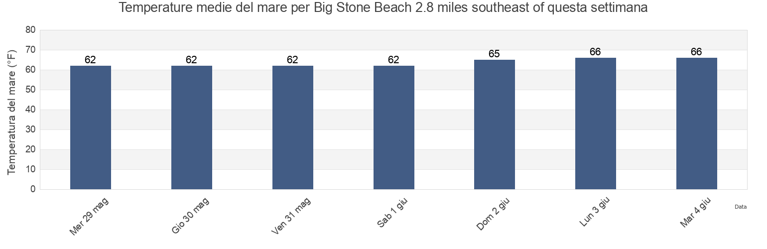 Temperature del mare per Big Stone Beach 2.8 miles southeast of, Kent County, Delaware, United States questa settimana