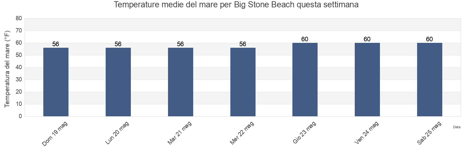Temperature del mare per Big Stone Beach, Kent County, Delaware, United States questa settimana