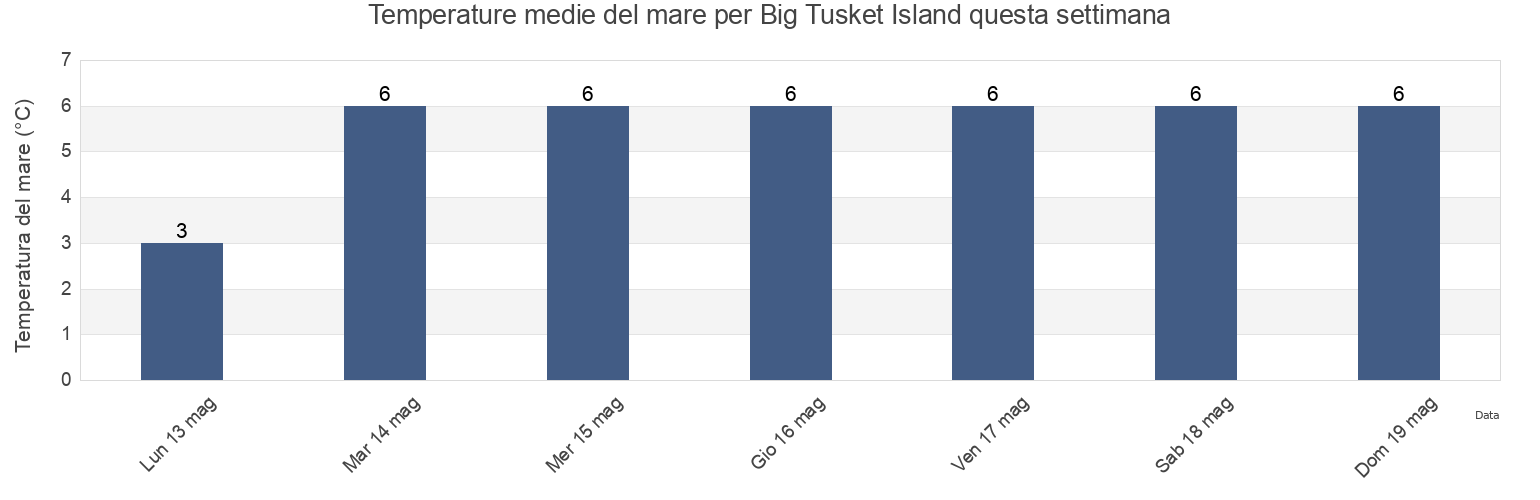 Temperature del mare per Big Tusket Island, Nova Scotia, Canada questa settimana