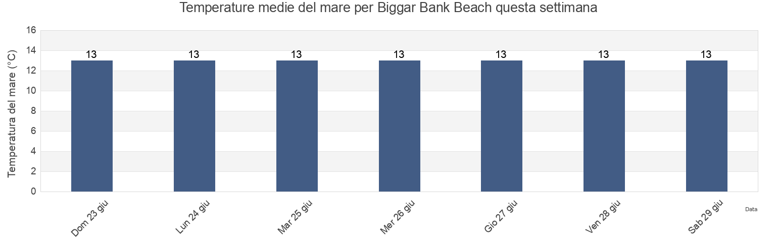 Temperature del mare per Biggar Bank Beach, Blackpool, England, United Kingdom questa settimana
