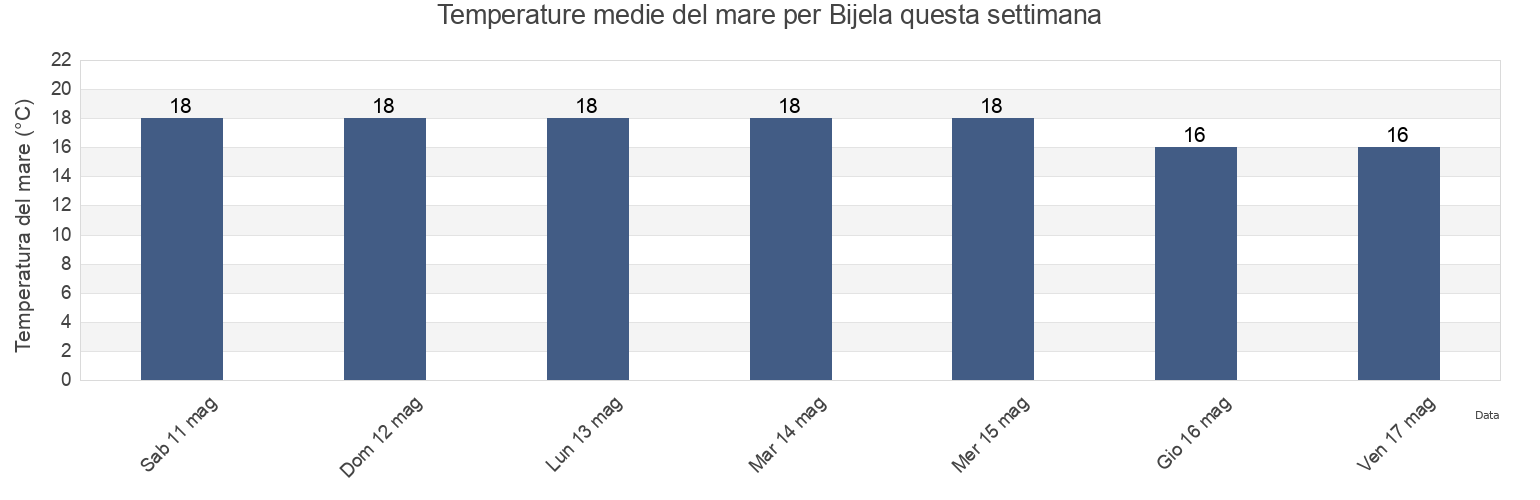 Temperature del mare per Bijela, Herceg Novi, Montenegro questa settimana