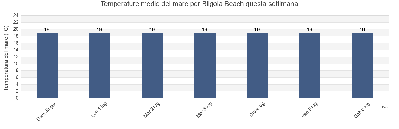 Temperature del mare per Bilgola Beach, Northern Beaches, New South Wales, Australia questa settimana