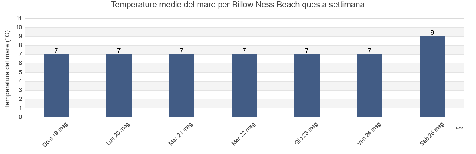 Temperature del mare per Billow Ness Beach, Fife, Scotland, United Kingdom questa settimana