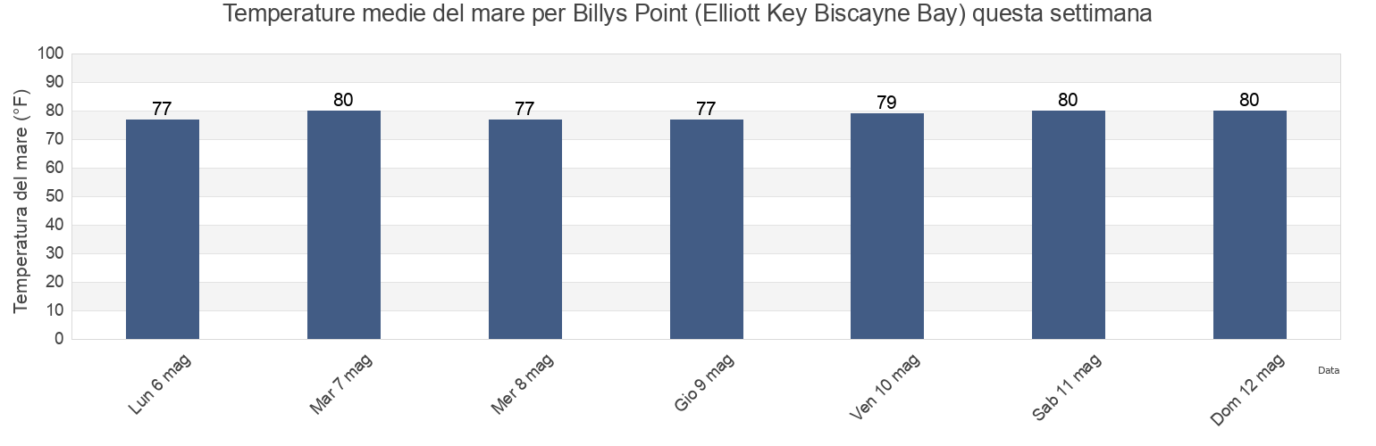 Temperature del mare per Billys Point (Elliott Key Biscayne Bay), Miami-Dade County, Florida, United States questa settimana