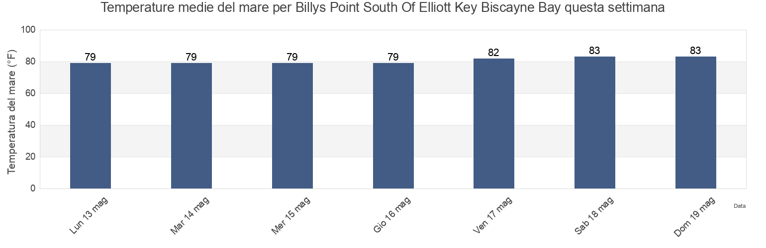 Temperature del mare per Billys Point South Of Elliott Key Biscayne Bay, Miami-Dade County, Florida, United States questa settimana