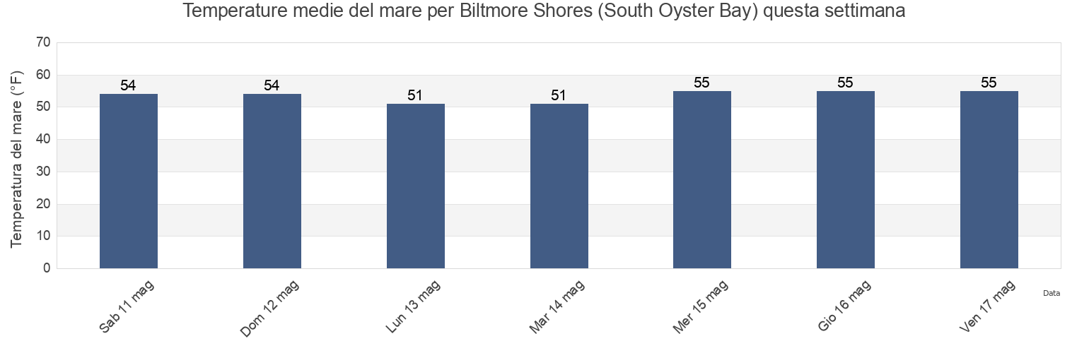 Temperature del mare per Biltmore Shores (South Oyster Bay), Nassau County, New York, United States questa settimana