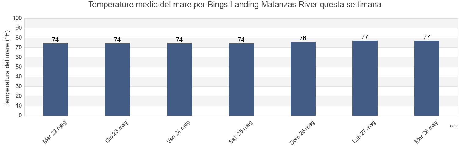 Temperature del mare per Bings Landing Matanzas River, Flagler County, Florida, United States questa settimana
