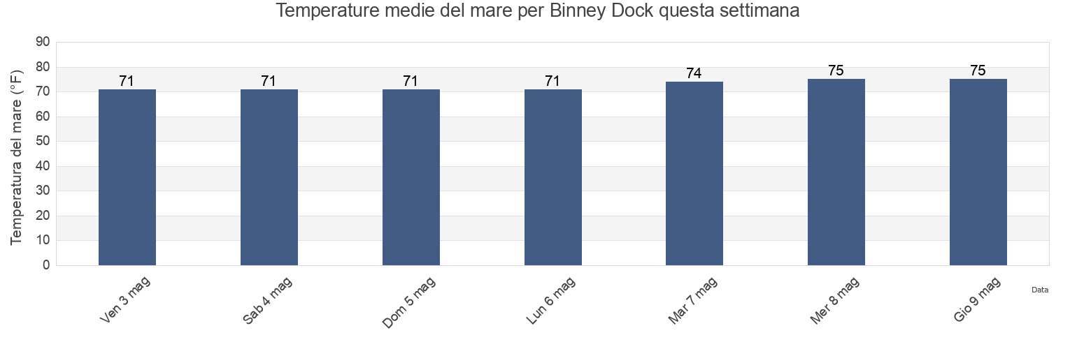Temperature del mare per Binney Dock, Saint Lucie County, Florida, United States questa settimana