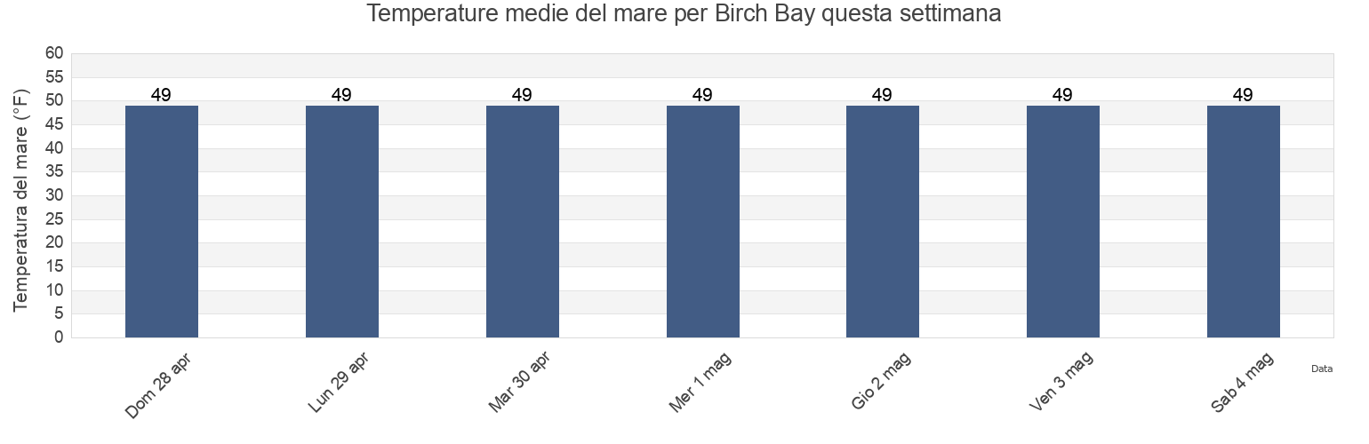 Temperature del mare per Birch Bay, Whatcom County, Washington, United States questa settimana