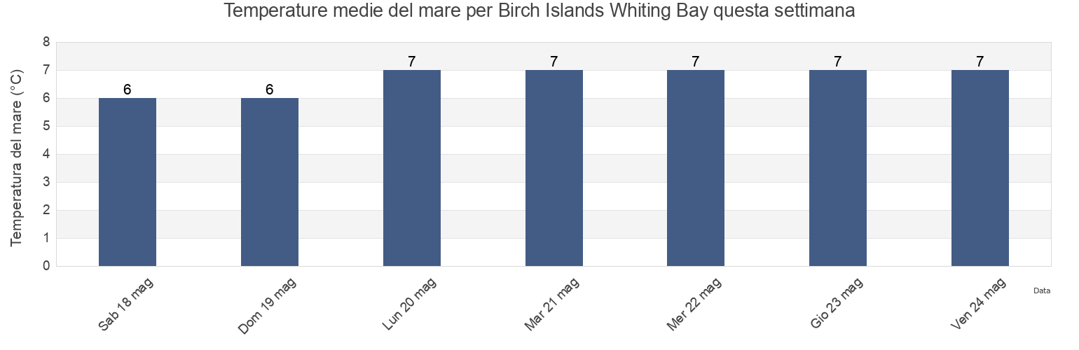 Temperature del mare per Birch Islands Whiting Bay, Charlotte County, New Brunswick, Canada questa settimana