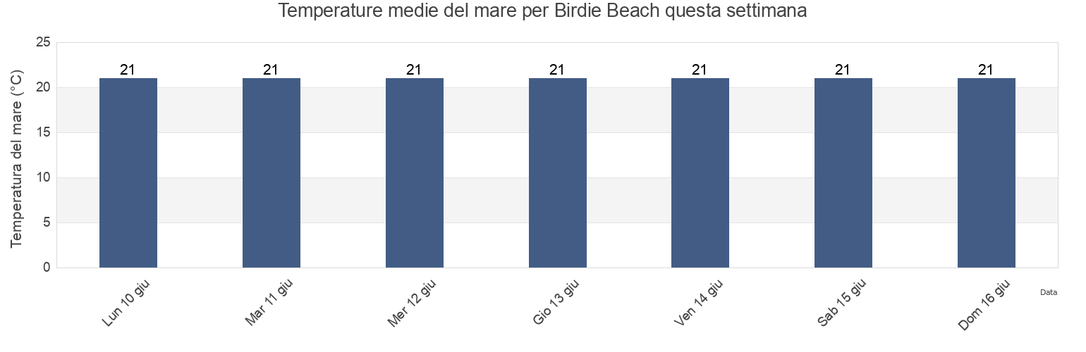 Temperature del mare per Birdie Beach, New South Wales, Australia questa settimana
