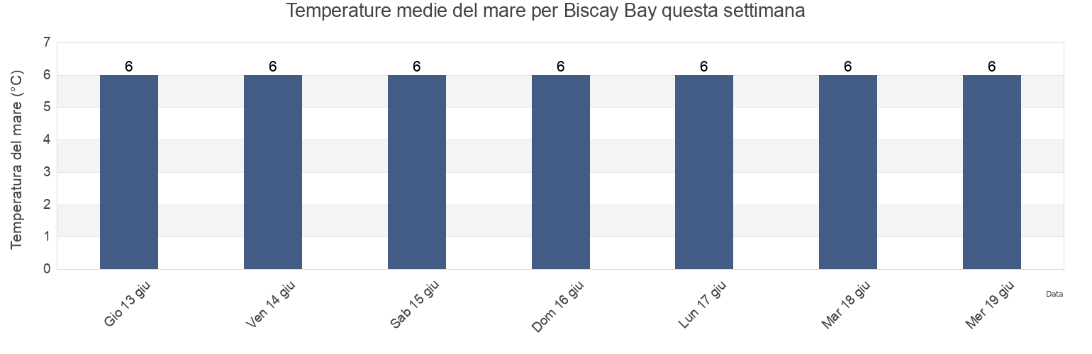 Temperature del mare per Biscay Bay, Newfoundland and Labrador, Canada questa settimana
