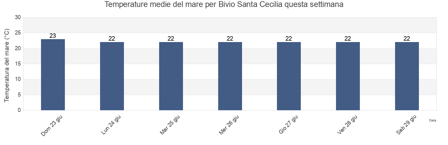 Temperature del mare per Bivio Santa Cecilia, Provincia di Salerno, Campania, Italy questa settimana