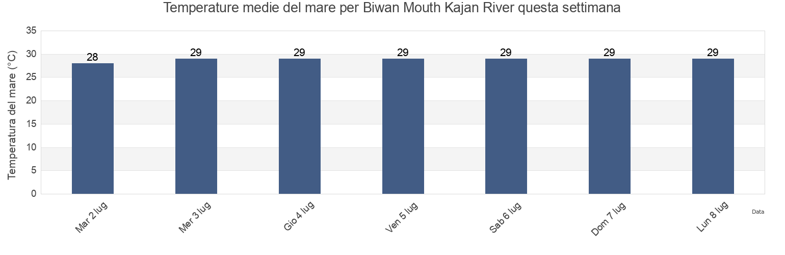 Temperature del mare per Biwan Mouth Kajan River, Kota Tarakan, North Kalimantan, Indonesia questa settimana