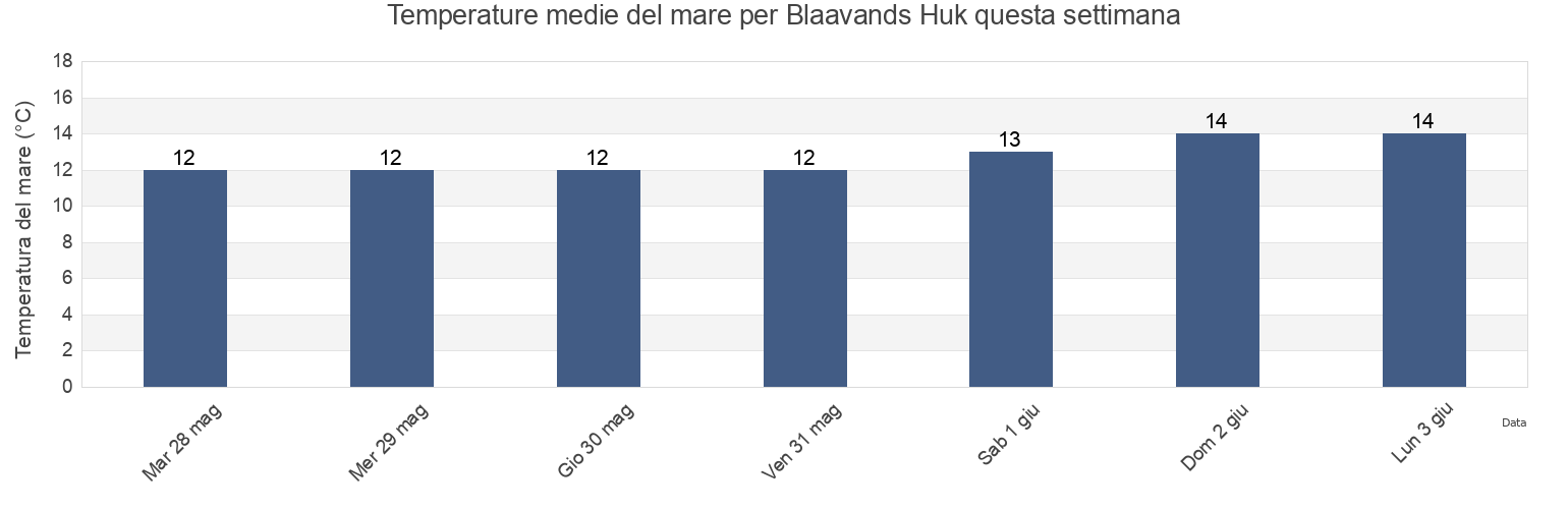 Temperature del mare per Blaavands Huk, Esbjerg Kommune, South Denmark, Denmark questa settimana