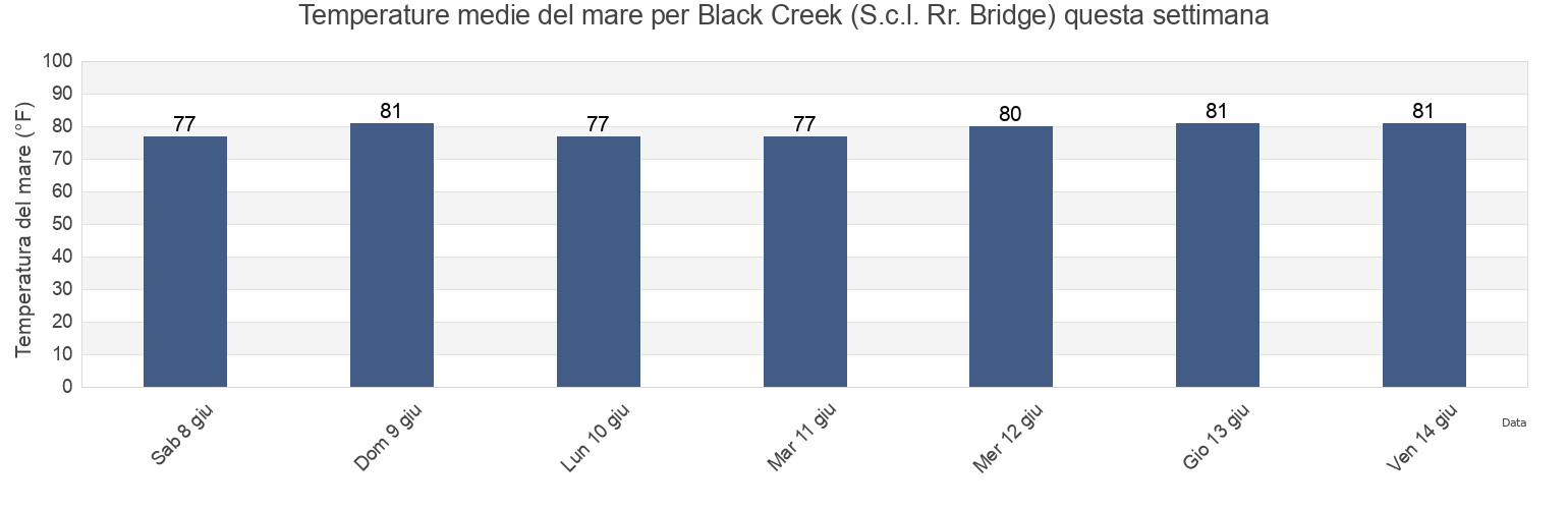 Temperature del mare per Black Creek (S.c.l. Rr. Bridge), Clay County, Florida, United States questa settimana