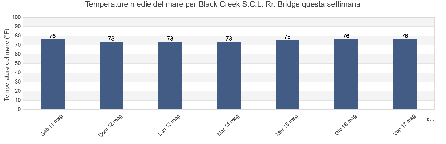 Temperature del mare per Black Creek S.C.L. Rr. Bridge, Clay County, Florida, United States questa settimana