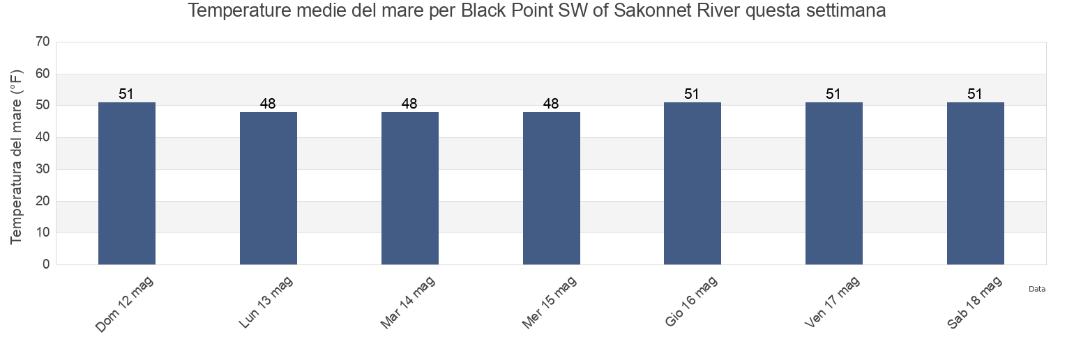 Temperature del mare per Black Point SW of Sakonnet River, Newport County, Rhode Island, United States questa settimana