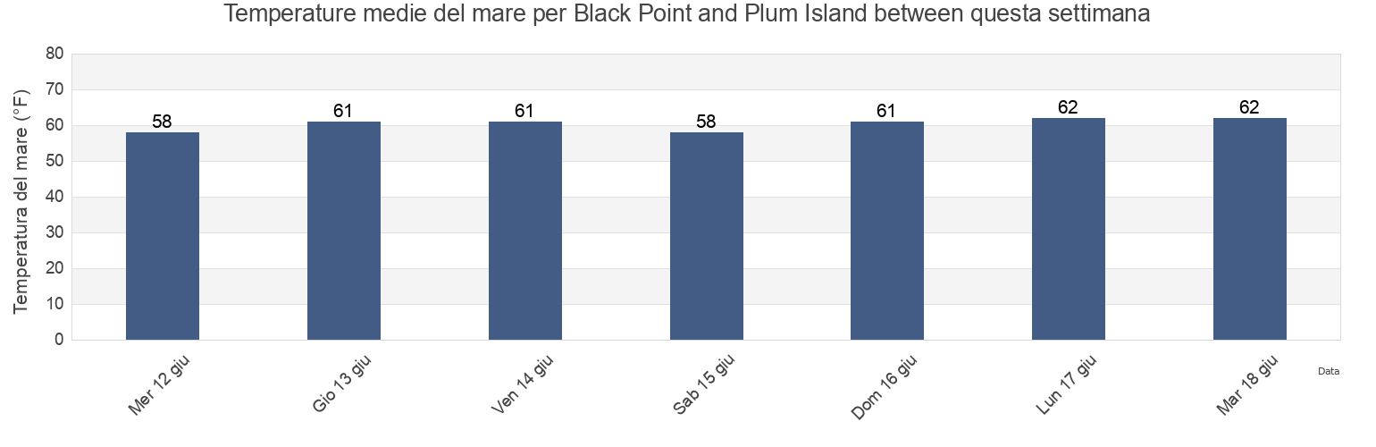 Temperature del mare per Black Point and Plum Island between, New London County, Connecticut, United States questa settimana