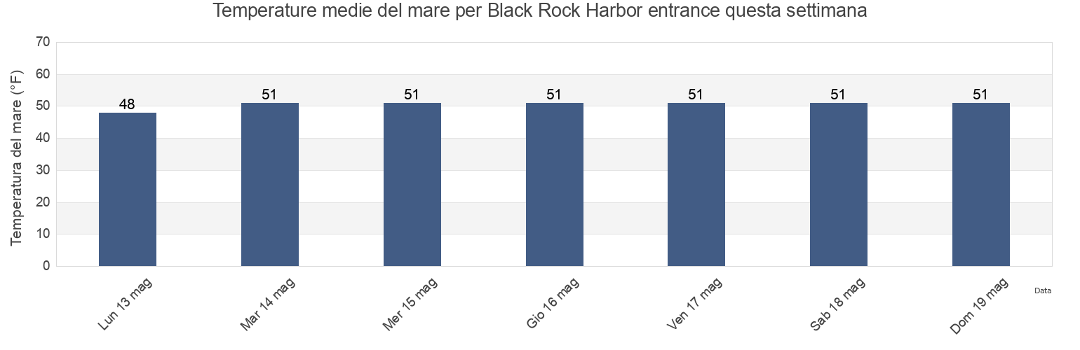Temperature del mare per Black Rock Harbor entrance, Fairfield County, Connecticut, United States questa settimana