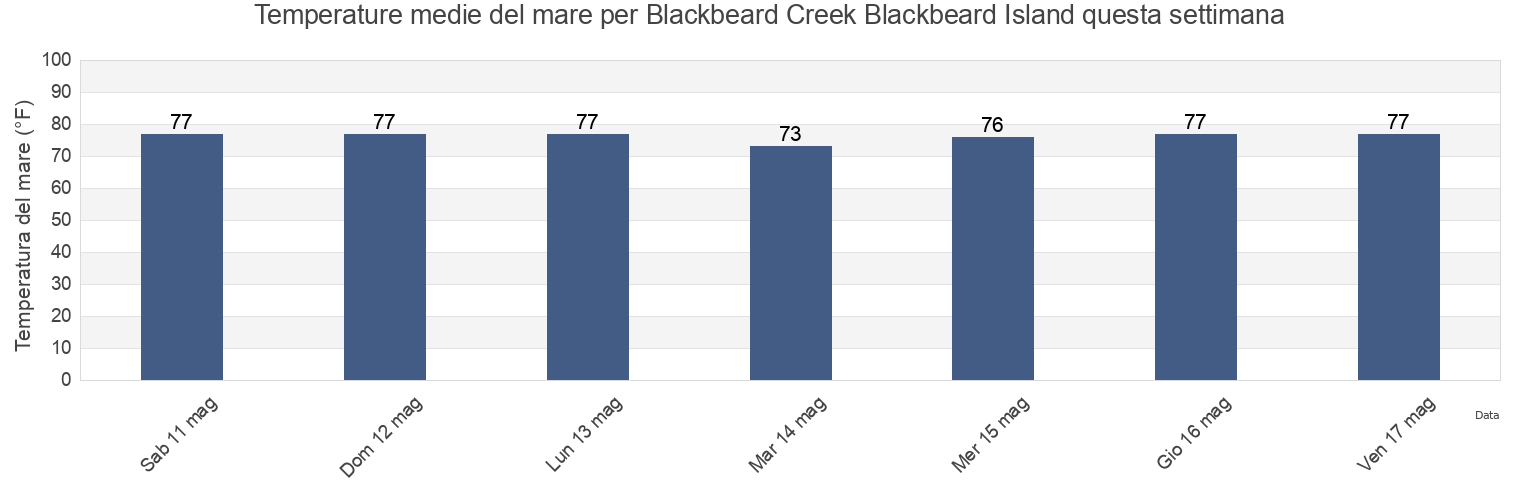 Temperature del mare per Blackbeard Creek Blackbeard Island, McIntosh County, Georgia, United States questa settimana