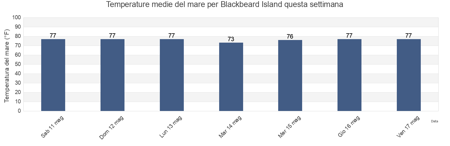 Temperature del mare per Blackbeard Island, McIntosh County, Georgia, United States questa settimana