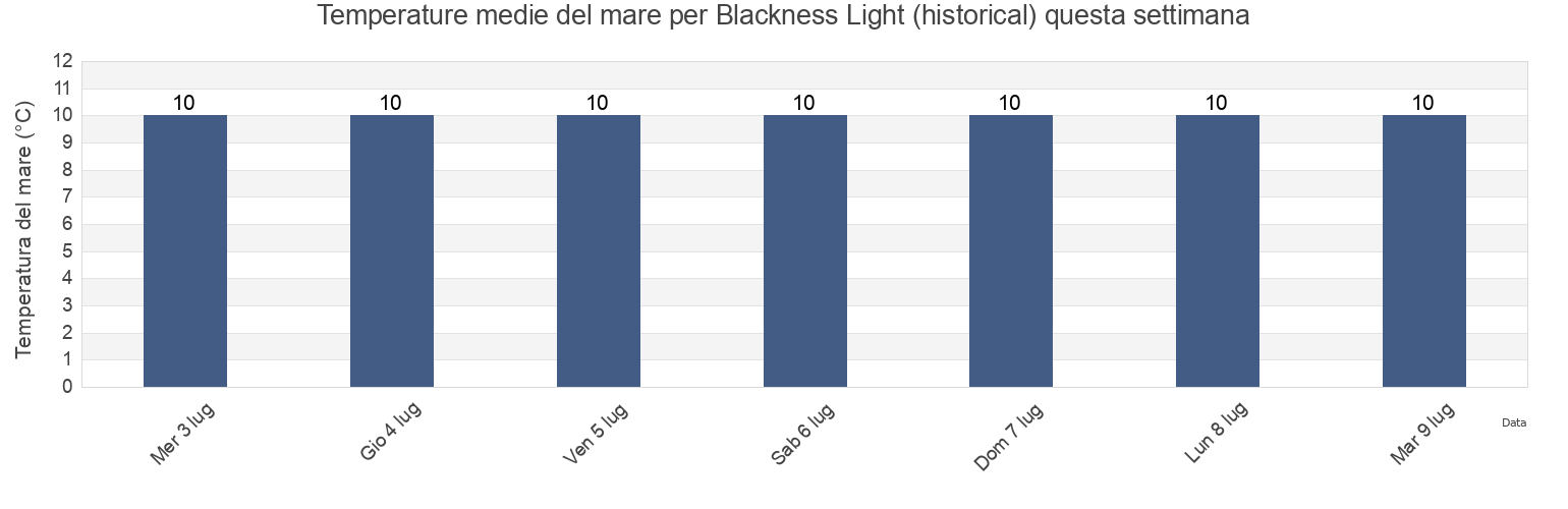 Temperature del mare per Blackness Light (historical), Falkirk, Scotland, United Kingdom questa settimana