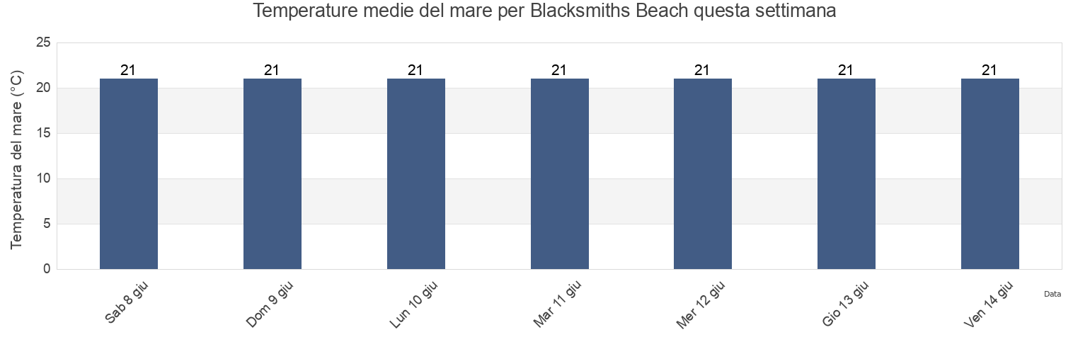 Temperature del mare per Blacksmiths Beach, New South Wales, Australia questa settimana