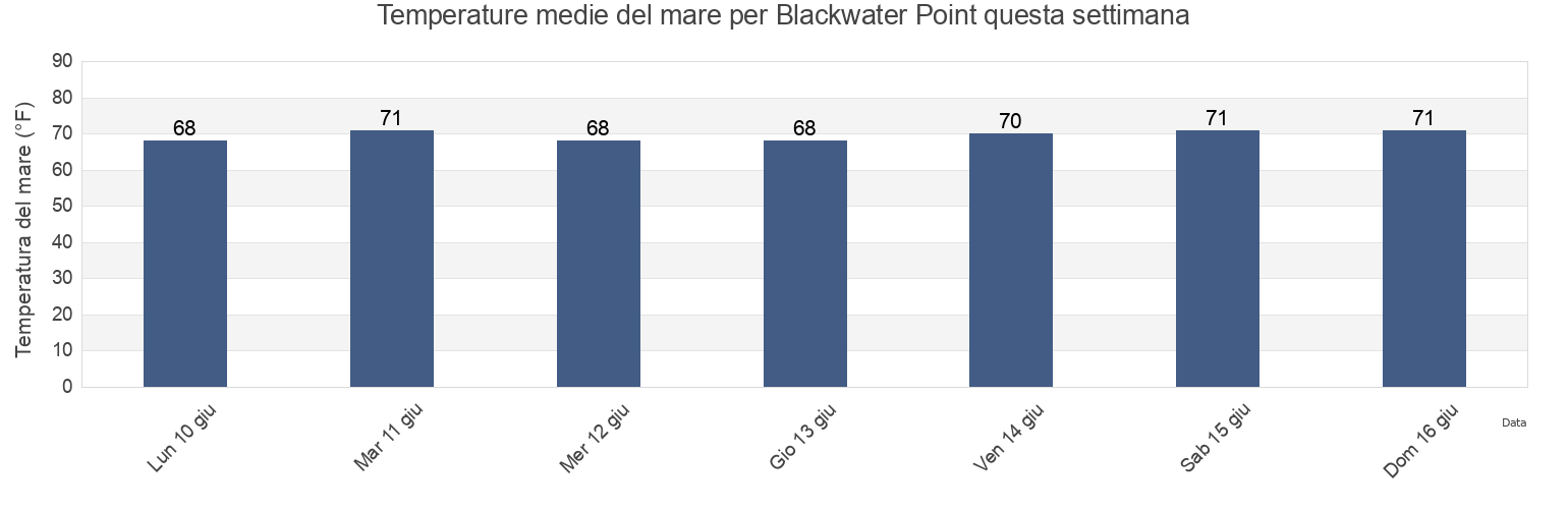 Temperature del mare per Blackwater Point, Dorchester County, Maryland, United States questa settimana