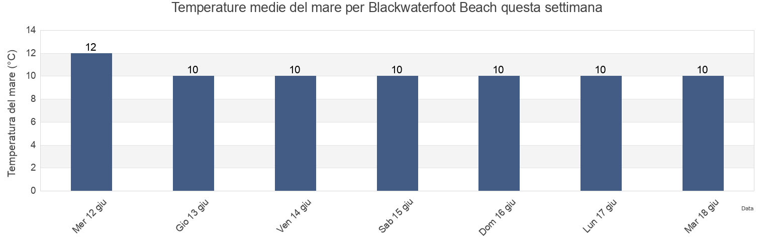 Temperature del mare per Blackwaterfoot Beach, North Ayrshire, Scotland, United Kingdom questa settimana