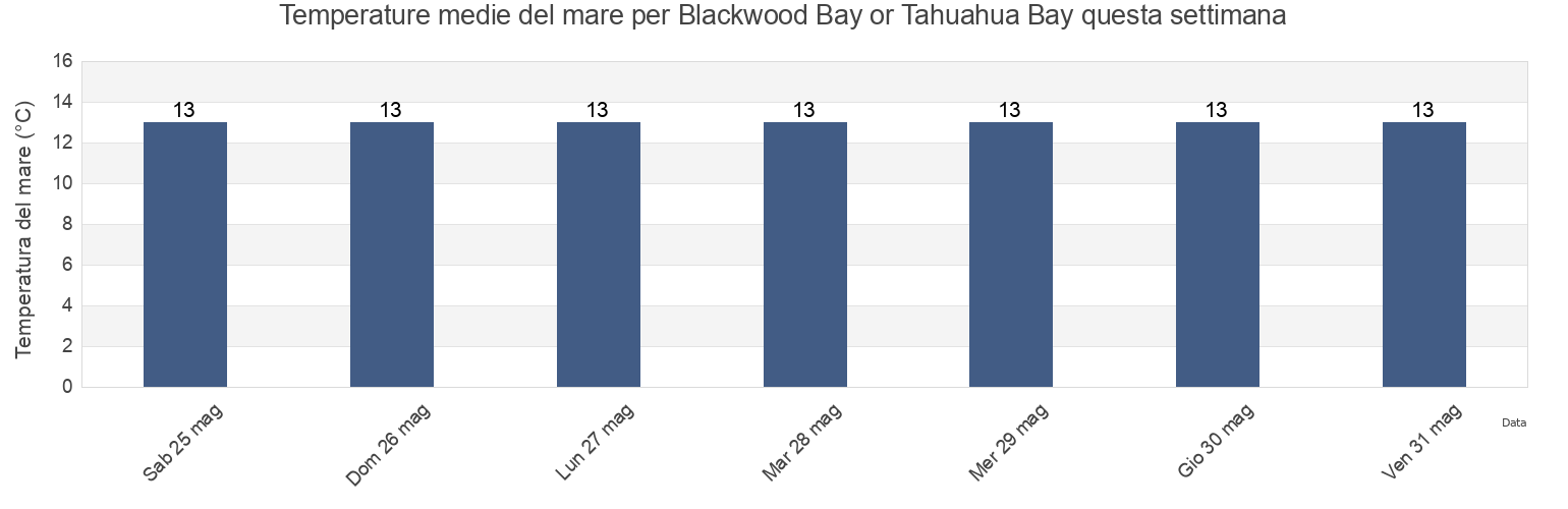 Temperature del mare per Blackwood Bay or Tahuahua Bay, Marlborough, New Zealand questa settimana