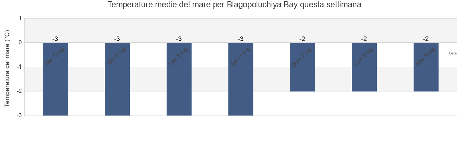 Temperature del mare per Blagopoluchiya Bay, Taymyrsky Dolgano-Nenetsky District, Krasnoyarskiy, Russia questa settimana