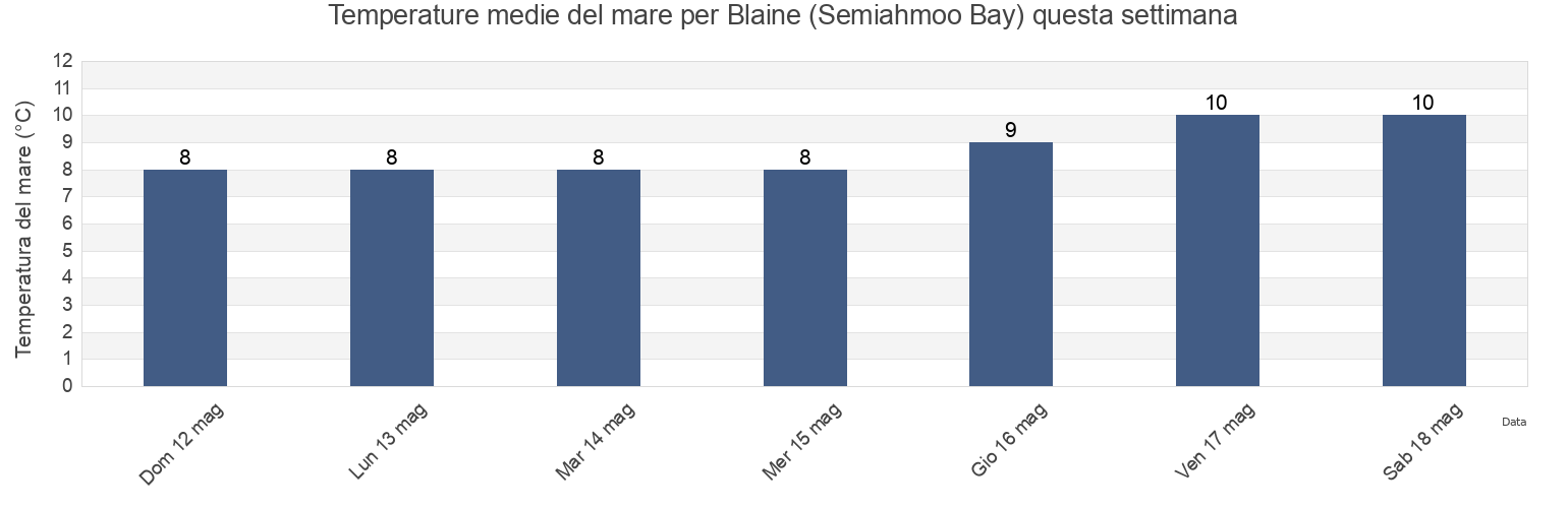 Temperature del mare per Blaine (Semiahmoo Bay), Metro Vancouver Regional District, British Columbia, Canada questa settimana
