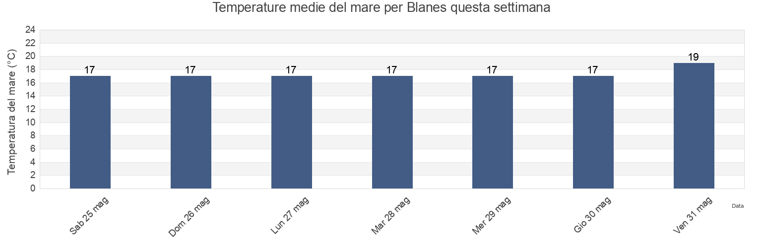Temperature del mare per Blanes, Província de Girona, Catalonia, Spain questa settimana