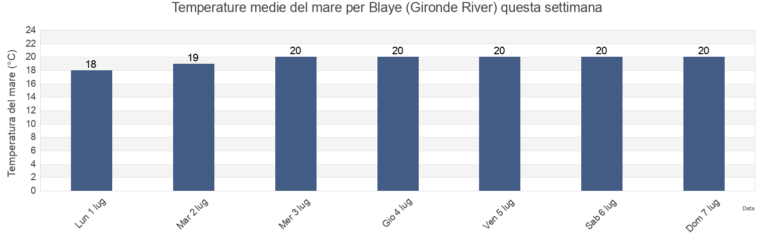 Temperature del mare per Blaye (Gironde River), Gironde, Nouvelle-Aquitaine, France questa settimana