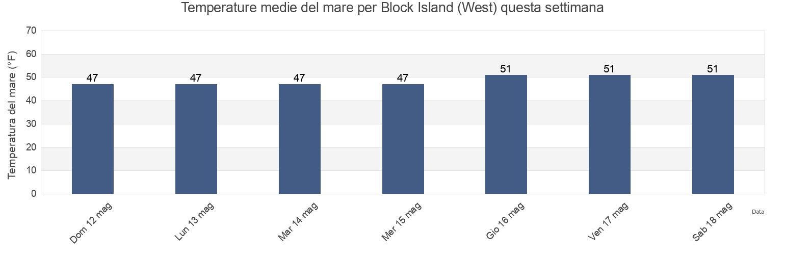 Temperature del mare per Block Island (West), Washington County, Rhode Island, United States questa settimana